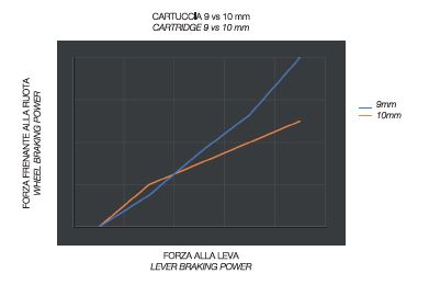BRAKING MASTER CYLINDER'S CARTRIDGE Ø10 MM